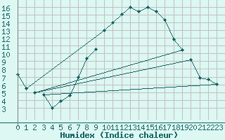 Courbe de l'humidex pour Payerne (Sw)