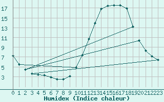 Courbe de l'humidex pour Bussy (60)