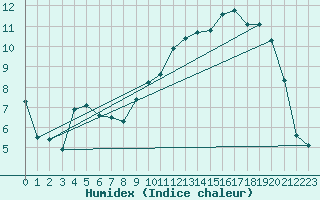 Courbe de l'humidex pour Elsenborn (Be)