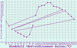 Courbe du refroidissement olien pour Herserange (54)