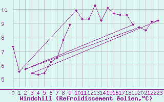 Courbe du refroidissement olien pour Leconfield
