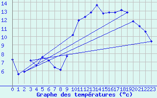 Courbe de tempratures pour Hd-Bazouges (35)