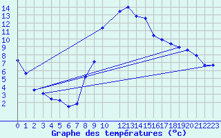 Courbe de tempratures pour Dourbes (Be)