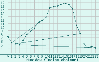 Courbe de l'humidex pour Seefeld