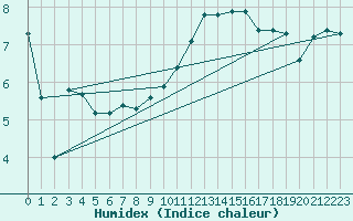 Courbe de l'humidex pour Villefontaine (38)