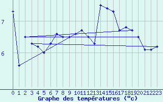 Courbe de tempratures pour Dunkerque (59)