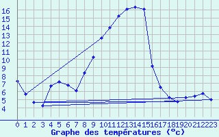 Courbe de tempratures pour Beaucroissant (38)