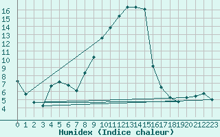 Courbe de l'humidex pour Beaucroissant (38)