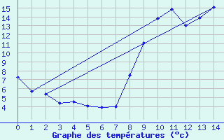 Courbe de tempratures pour Gresse-en-Vercors (38)