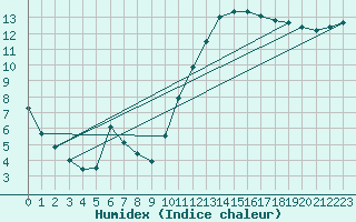 Courbe de l'humidex pour Guidel (56)