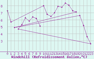 Courbe du refroidissement olien pour Hohrod (68)