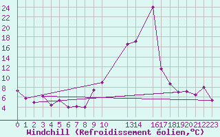 Courbe du refroidissement olien pour Gap (05)