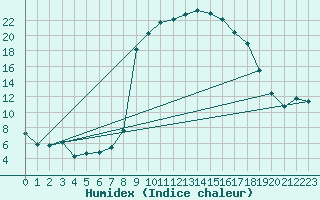 Courbe de l'humidex pour Grono