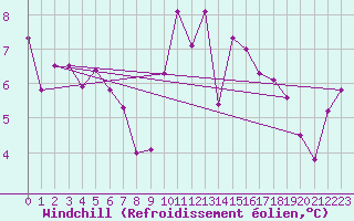 Courbe du refroidissement olien pour Montroy (17)