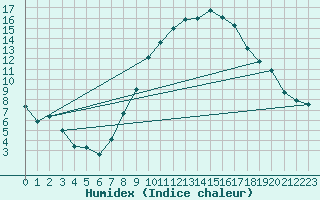 Courbe de l'humidex pour Artern