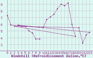 Courbe du refroidissement olien pour Le Talut - Belle-Ile (56)