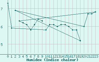 Courbe de l'humidex pour Lahr (All)