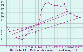Courbe du refroidissement olien pour Petiville (76)
