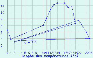 Courbe de tempratures pour Bujarraloz