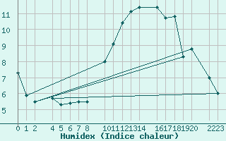 Courbe de l'humidex pour Bujarraloz