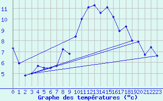 Courbe de tempratures pour Chaumont (Sw)