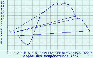 Courbe de tempratures pour Marham