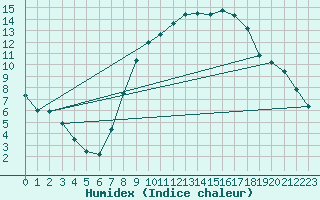 Courbe de l'humidex pour Marham