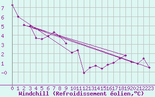 Courbe du refroidissement olien pour Kremsmuenster