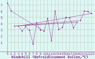 Courbe du refroidissement olien pour Saint-Girons (09)