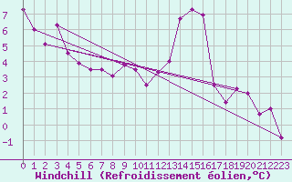Courbe du refroidissement olien pour Romorantin (41)