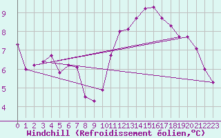 Courbe du refroidissement olien pour Belfort-Dorans (90)
