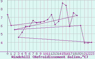 Courbe du refroidissement olien pour Villarzel (Sw)