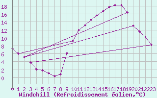 Courbe du refroidissement olien pour Hd-Bazouges (35)