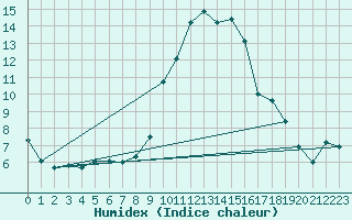 Courbe de l'humidex pour Sint Katelijne-waver (Be)