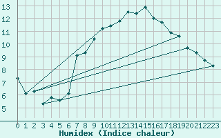 Courbe de l'humidex pour Grainet-Rehberg