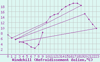 Courbe du refroidissement olien pour Bordeaux (33)
