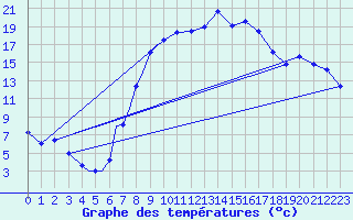 Courbe de tempratures pour Diepholz