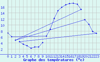 Courbe de tempratures pour Hd-Bazouges (35)