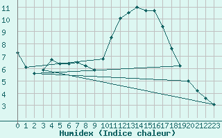 Courbe de l'humidex pour Lignerolles (03)