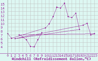 Courbe du refroidissement olien pour Flers (61)