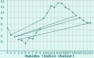 Courbe de l'humidex pour Wien / Hohe Warte