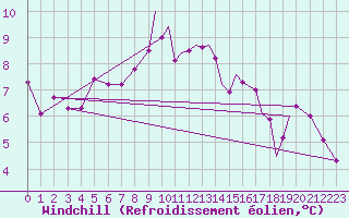 Courbe du refroidissement olien pour Shoream (UK)
