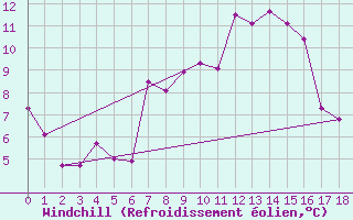 Courbe du refroidissement olien pour Pozarane-Pgc