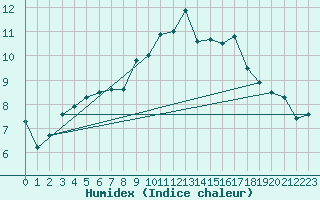 Courbe de l'humidex pour Crap Masegn