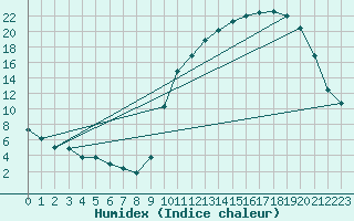 Courbe de l'humidex pour Chailles (41)