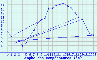 Courbe de tempratures pour Calvi (2B)