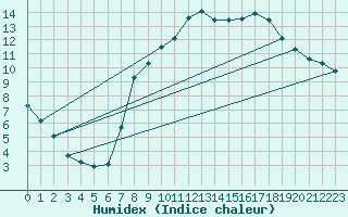 Courbe de l'humidex pour Figueras de Castropol