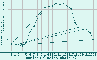 Courbe de l'humidex pour Zilina / Hricov