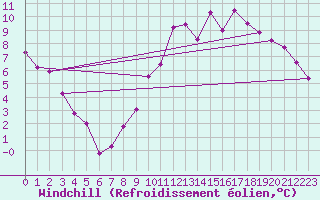 Courbe du refroidissement olien pour Toulouse-Francazal (31)