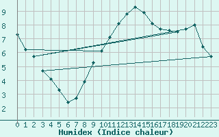 Courbe de l'humidex pour Giessen